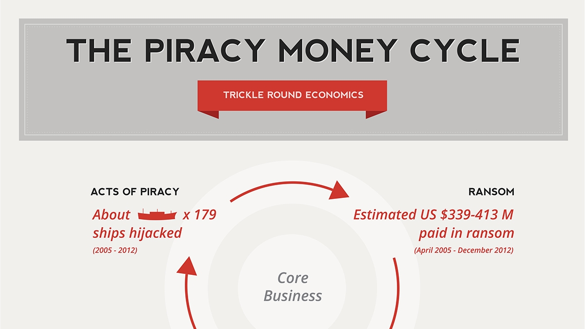 The Piracy Money Cycle